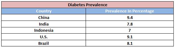 Diabetes Prevalence