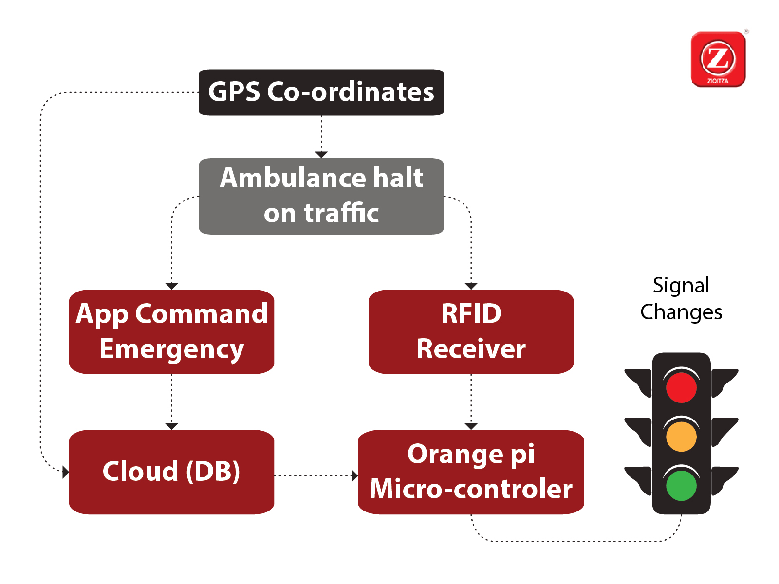 Block diagram of Ambulance Tracking and Route Clearing
